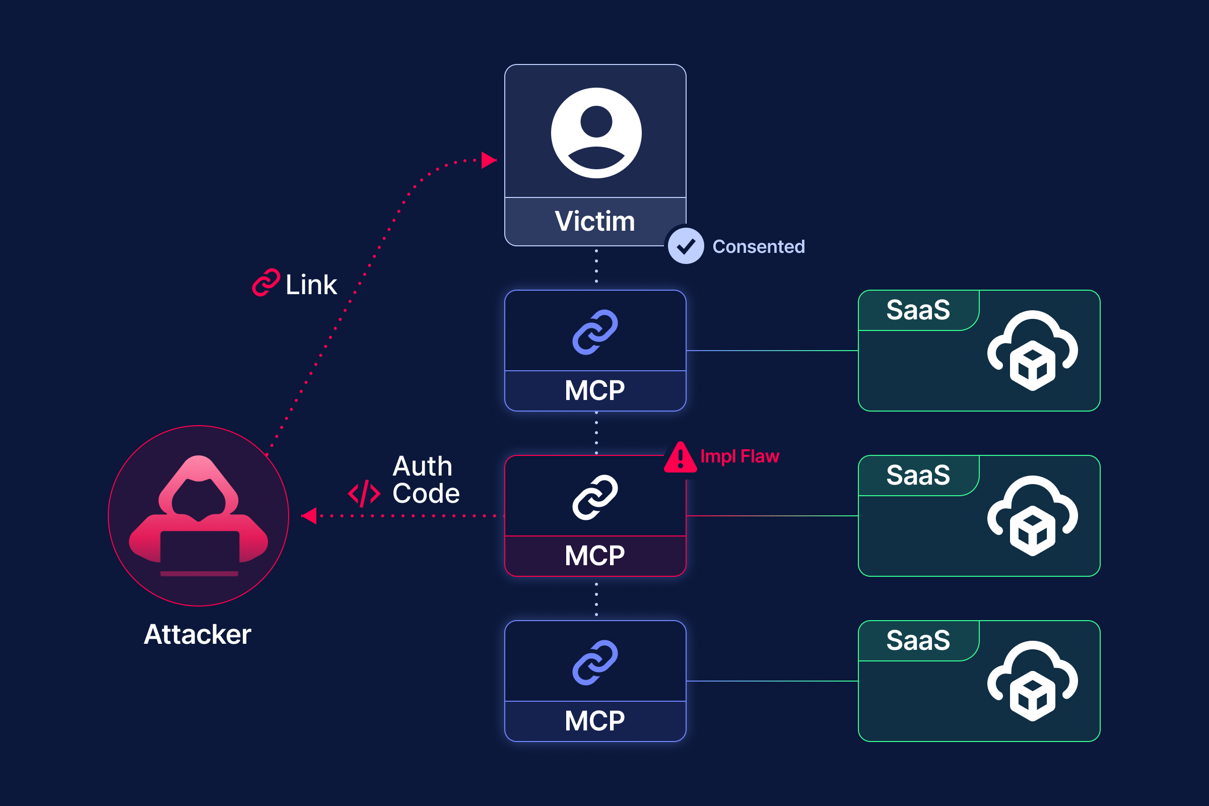 When MCP Meets OAuth: Common Pitfalls Leading to One-Click Account